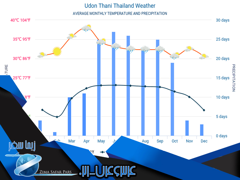 آب و هوای تایلند در ماه های مختلف سال